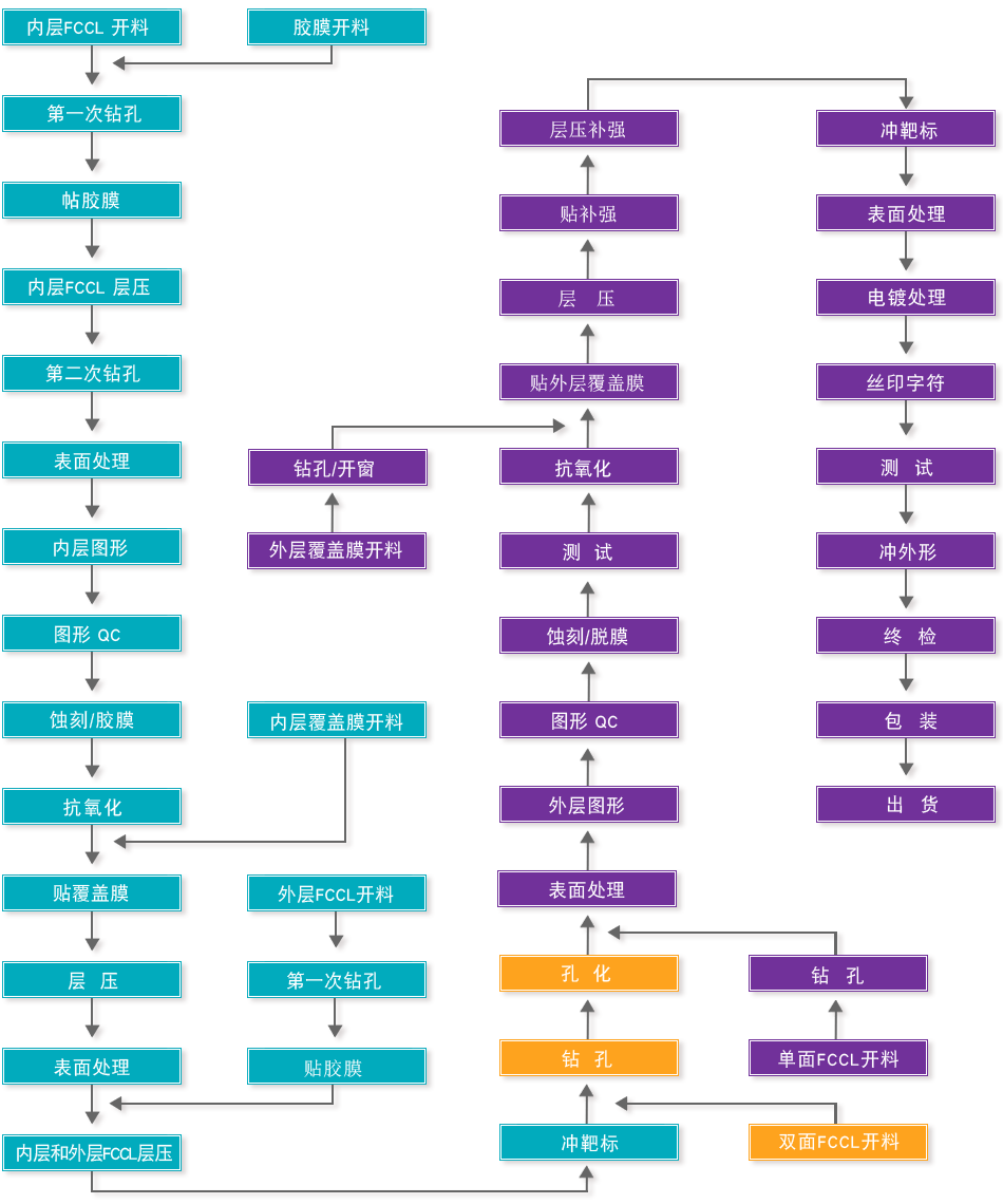 pcb工藝流程